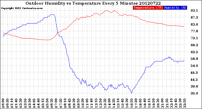 Milwaukee Weather Outdoor Humidity<br>vs Temperature<br>Every 5 Minutes