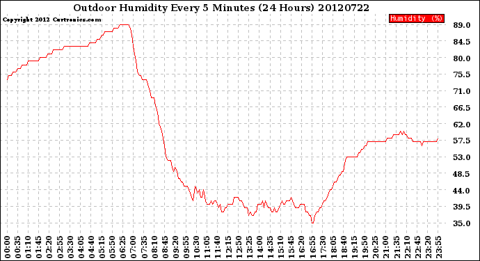 Milwaukee Weather Outdoor Humidity<br>Every 5 Minutes<br>(24 Hours)