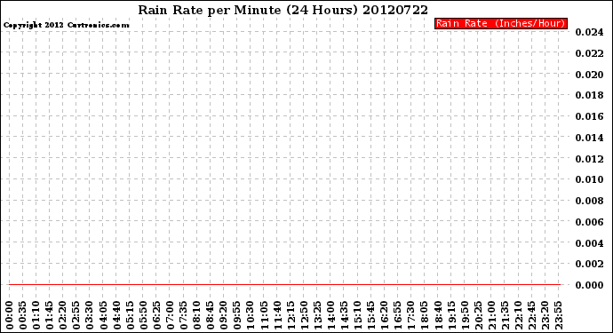 Milwaukee Weather Rain Rate<br>per Minute<br>(24 Hours)