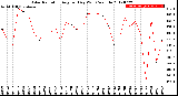 Milwaukee Weather Solar Radiation<br>Avg per Day W/m2/minute