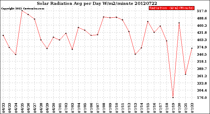 Milwaukee Weather Solar Radiation<br>Avg per Day W/m2/minute