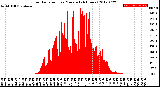 Milwaukee Weather Solar Radiation<br>per Minute<br>(24 Hours)