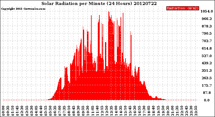 Milwaukee Weather Solar Radiation<br>per Minute<br>(24 Hours)