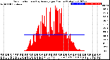 Milwaukee Weather Solar Radiation<br>& Day Average<br>per Minute<br>(Today)