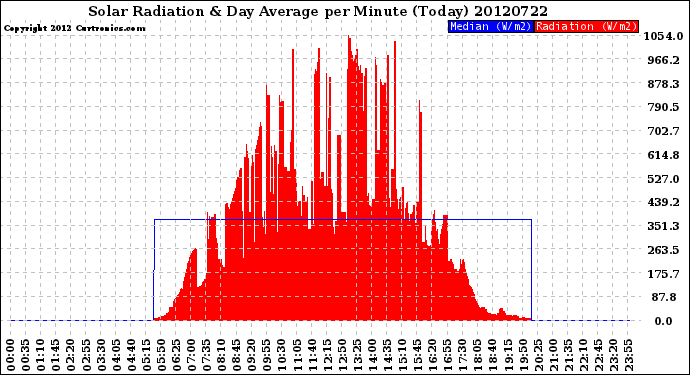 Milwaukee Weather Solar Radiation<br>& Day Average<br>per Minute<br>(Today)