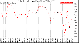 Milwaukee Weather Solar Radiation<br>per Day KW/m2