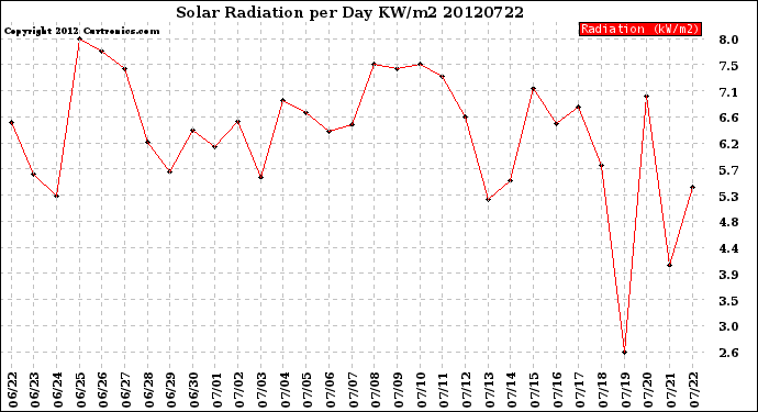 Milwaukee Weather Solar Radiation<br>per Day KW/m2