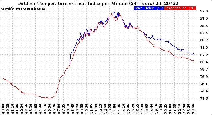 Milwaukee Weather Outdoor Temperature<br>vs Heat Index<br>per Minute<br>(24 Hours)