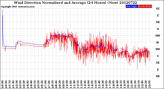 Milwaukee Weather Wind Direction<br>Normalized and Average<br>(24 Hours) (New)