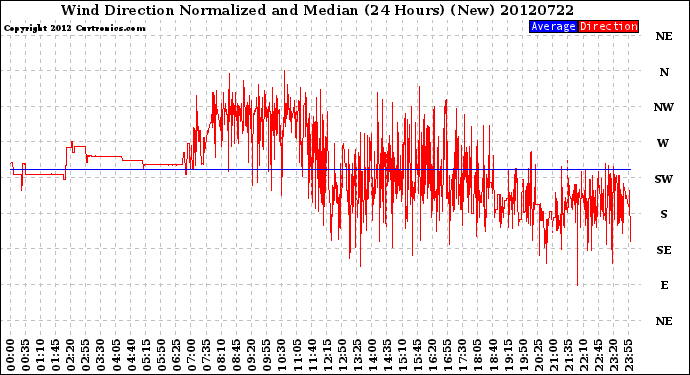 Milwaukee Weather Wind Direction<br>Normalized and Median<br>(24 Hours) (New)