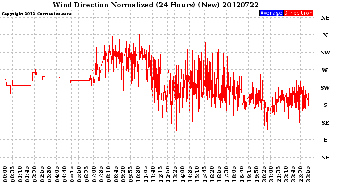 Milwaukee Weather Wind Direction<br>Normalized<br>(24 Hours) (New)