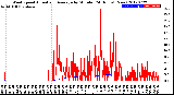 Milwaukee Weather Wind Speed<br>Actual and Average<br>by Minute<br>(24 Hours) (New)