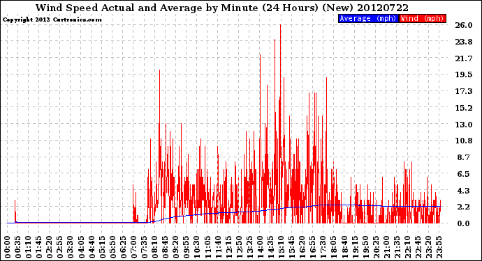 Milwaukee Weather Wind Speed<br>Actual and Average<br>by Minute<br>(24 Hours) (New)