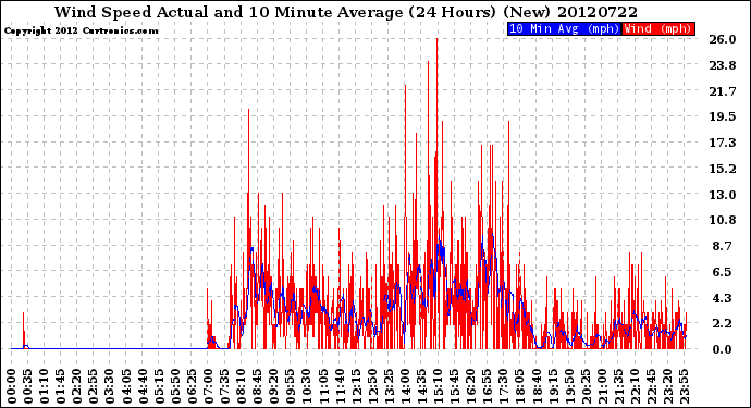 Milwaukee Weather Wind Speed<br>Actual and 10 Minute<br>Average<br>(24 Hours) (New)