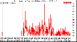 Milwaukee Weather Wind Speed<br>by Minute<br>(24 Hours) (New)