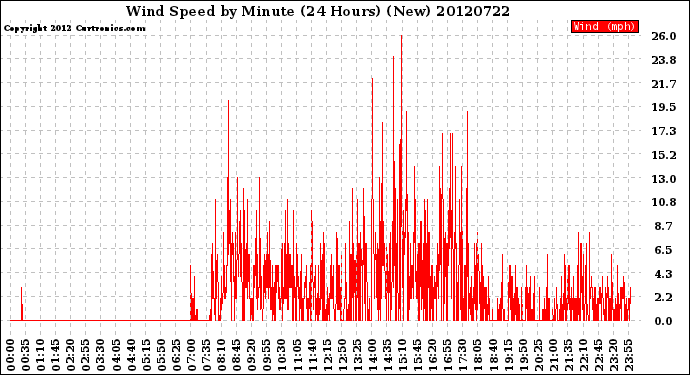 Milwaukee Weather Wind Speed<br>by Minute<br>(24 Hours) (New)