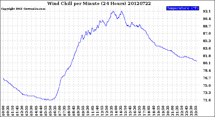 Milwaukee Weather Wind Chill<br>per Minute<br>(24 Hours)