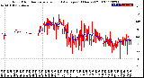 Milwaukee Weather Wind Direction<br>Normalized and Average<br>(24 Hours) (Old)