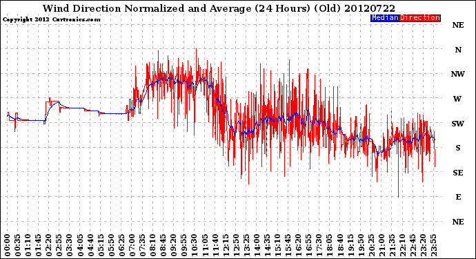 Milwaukee Weather Wind Direction<br>Normalized and Average<br>(24 Hours) (Old)