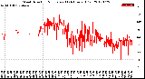 Milwaukee Weather Wind Direction<br>Normalized<br>(24 Hours) (Old)