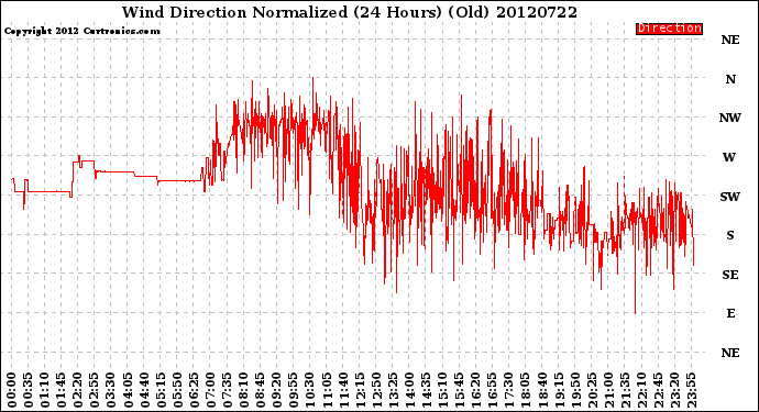 Milwaukee Weather Wind Direction<br>Normalized<br>(24 Hours) (Old)