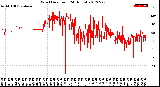 Milwaukee Weather Wind Direction<br>(24 Hours)