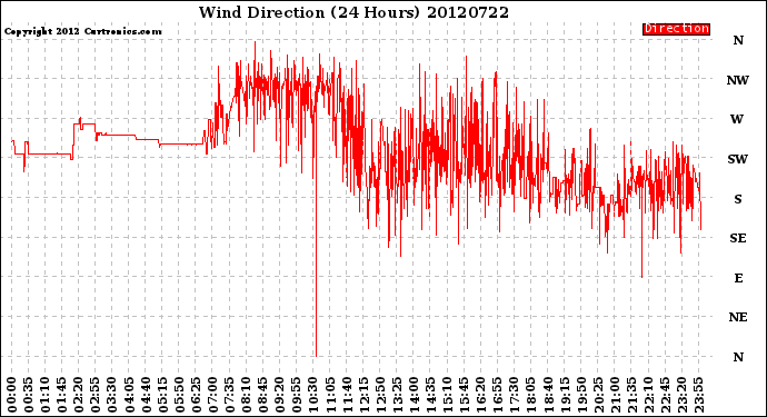 Milwaukee Weather Wind Direction<br>(24 Hours)