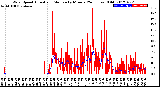 Milwaukee Weather Wind Speed<br>Actual and Median<br>by Minute<br>(24 Hours) (Old)