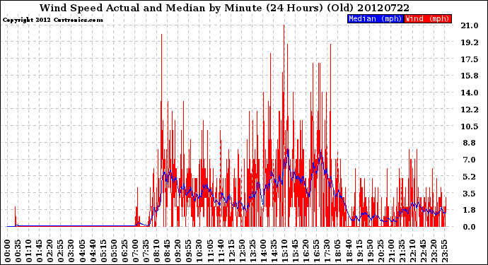 Milwaukee Weather Wind Speed<br>Actual and Median<br>by Minute<br>(24 Hours) (Old)