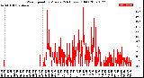 Milwaukee Weather Wind Speed<br>by Minute<br>(24 Hours) (Old)