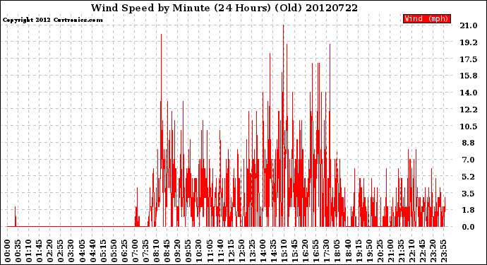 Milwaukee Weather Wind Speed<br>by Minute<br>(24 Hours) (Old)