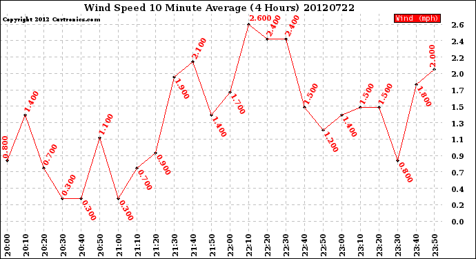 Milwaukee Weather Wind Speed<br>10 Minute Average<br>(4 Hours)