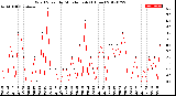 Milwaukee Weather Wind Speed<br>by Minute mph<br>(1 Hour)