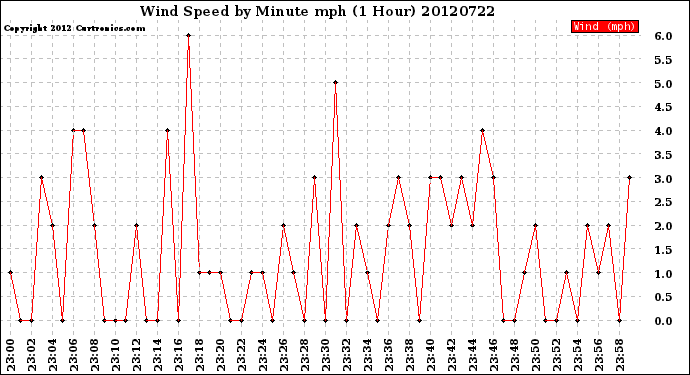 Milwaukee Weather Wind Speed<br>by Minute mph<br>(1 Hour)