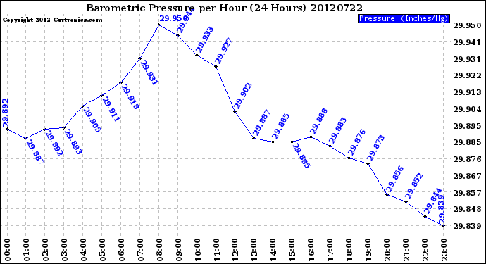 Milwaukee Weather Barometric Pressure<br>per Hour<br>(24 Hours)