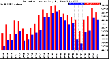 Milwaukee Weather Barometric Pressure<br>Daily High/Low