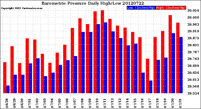 Milwaukee Weather Barometric Pressure<br>Daily High/Low