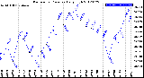 Milwaukee Weather Barometric Pressure<br>Daily High