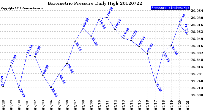 Milwaukee Weather Barometric Pressure<br>Daily High