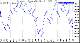 Milwaukee Weather Barometric Pressure<br>Monthly High