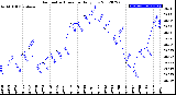 Milwaukee Weather Barometric Pressure<br>Daily Low