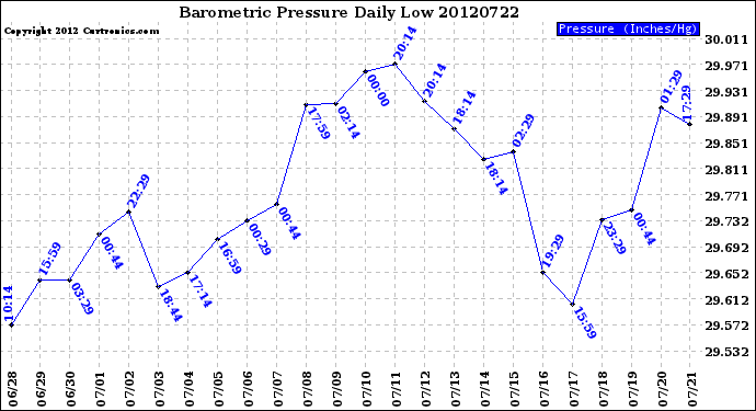 Milwaukee Weather Barometric Pressure<br>Daily Low