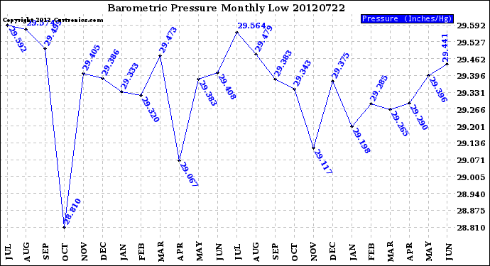 Milwaukee Weather Barometric Pressure<br>Monthly Low