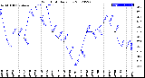 Milwaukee Weather Wind Chill<br>Daily Low