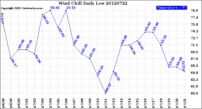 Milwaukee Weather Wind Chill<br>Daily Low