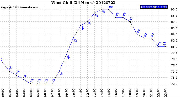 Milwaukee Weather Wind Chill<br>(24 Hours)