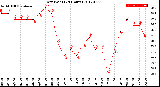 Milwaukee Weather Dew Point<br>(24 Hours)