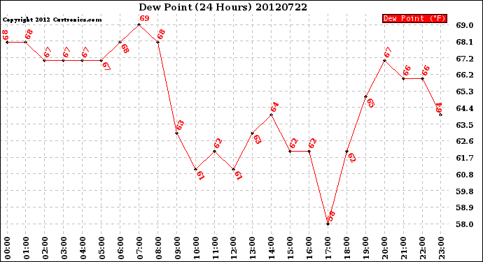 Milwaukee Weather Dew Point<br>(24 Hours)