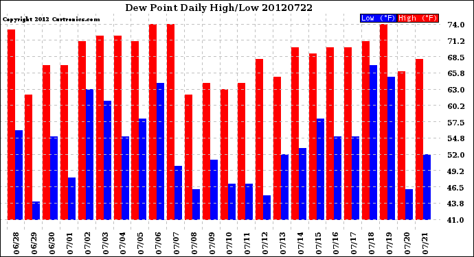 Milwaukee Weather Dew Point<br>Daily High/Low