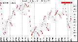 Milwaukee Weather Dew Point<br>Daily High